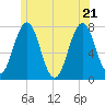 Phippsburg tide chart for Tuesday, June 21, 2022