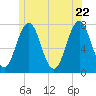 Phippsburg tide chart for Wednesday, June 22, 2022