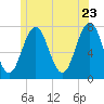 Phippsburg tide chart for Thursday, June 23, 2022