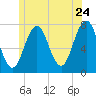 Phippsburg tide chart for Friday, June 24, 2022