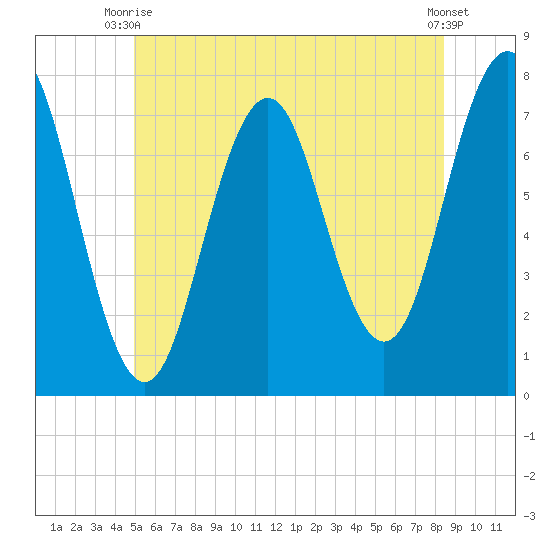 Phippsburg tide chart for Monday, June 27, 2022