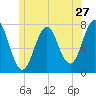 Phippsburg tide chart for Monday, June 27, 2022