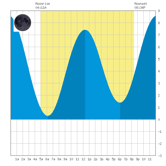 Phippsburg tide chart for Tuesday, June 28, 2022