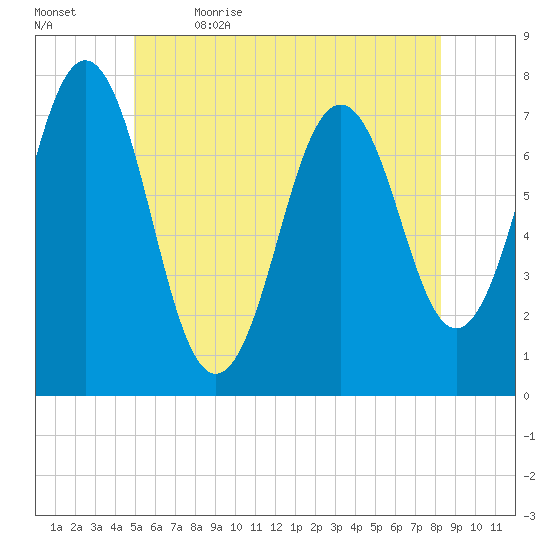 Phippsburg tide chart for Friday, June 3, 2022
