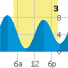 Phippsburg tide chart for Friday, June 3, 2022