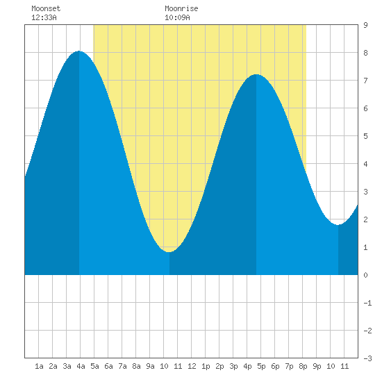 Phippsburg tide chart for Sunday, June 5, 2022