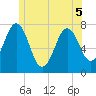 Phippsburg tide chart for Sunday, June 5, 2022