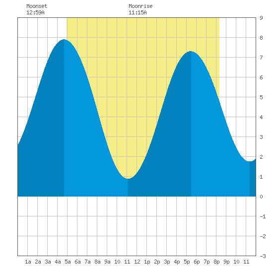 Phippsburg tide chart for Monday, June 6, 2022