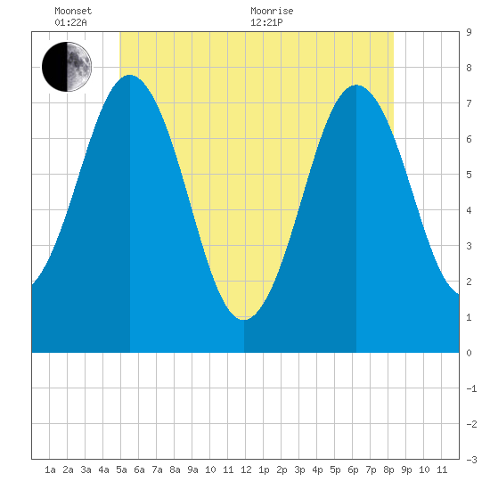 Phippsburg tide chart for Tuesday, June 7, 2022