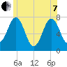 Phippsburg tide chart for Tuesday, June 7, 2022