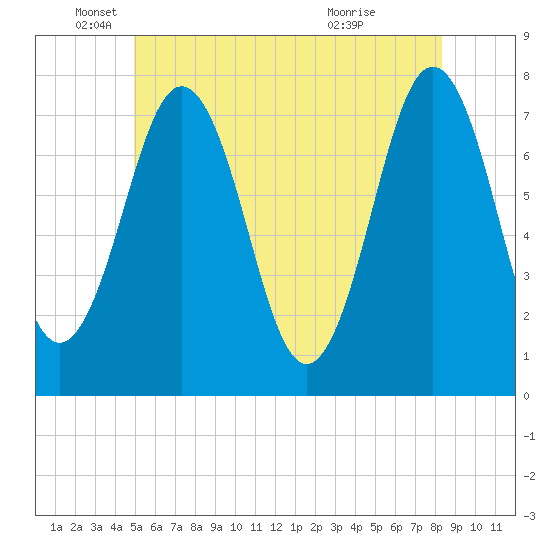Phippsburg tide chart for Thursday, June 9, 2022