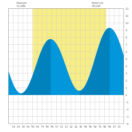 Phippsburg tide chart for Sunday, July 10, 2022