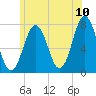 Phippsburg tide chart for Sunday, July 10, 2022