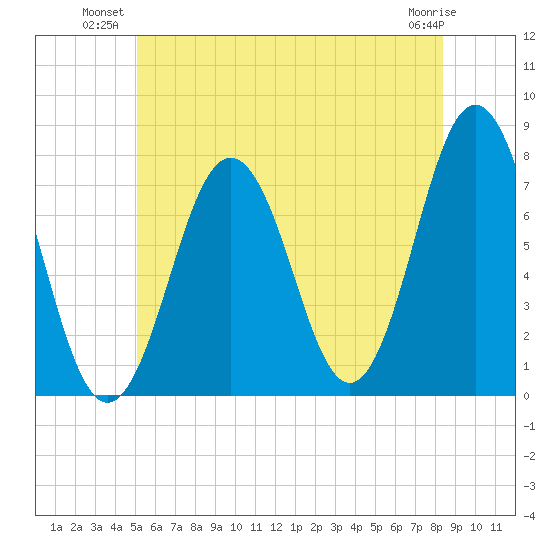 Phippsburg tide chart for Monday, July 11, 2022