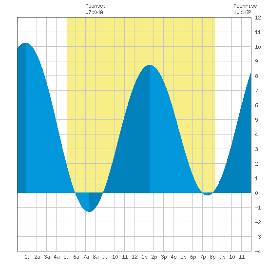 Phippsburg tide chart for Friday, July 15, 2022