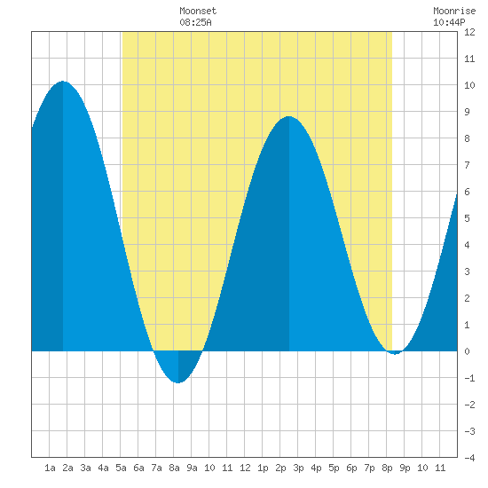 Phippsburg tide chart for Saturday, July 16, 2022