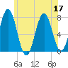 Phippsburg tide chart for Sunday, July 17, 2022