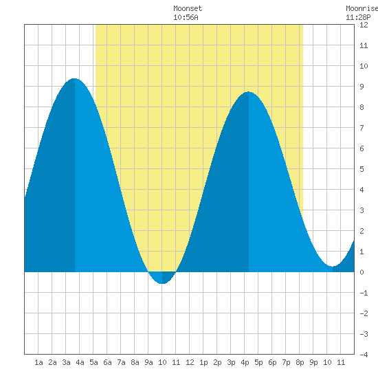 Phippsburg tide chart for Monday, July 18, 2022