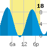 Phippsburg tide chart for Monday, July 18, 2022
