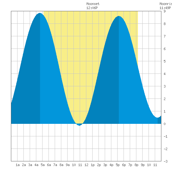 Phippsburg tide chart for Tuesday, July 19, 2022