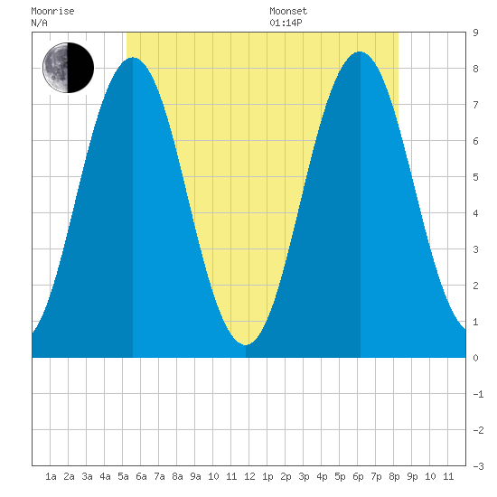 Phippsburg tide chart for Wednesday, July 20, 2022