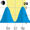 Phippsburg tide chart for Wednesday, July 20, 2022
