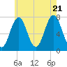 Phippsburg tide chart for Thursday, July 21, 2022