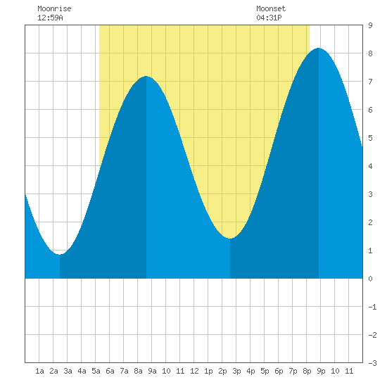 Phippsburg tide chart for Saturday, July 23, 2022