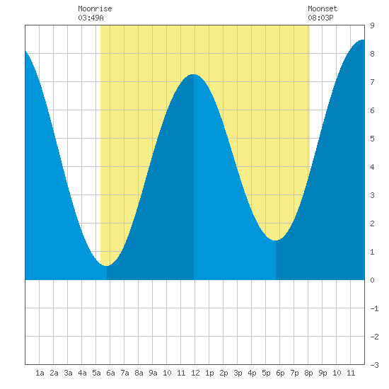 Phippsburg tide chart for Wednesday, July 27, 2022