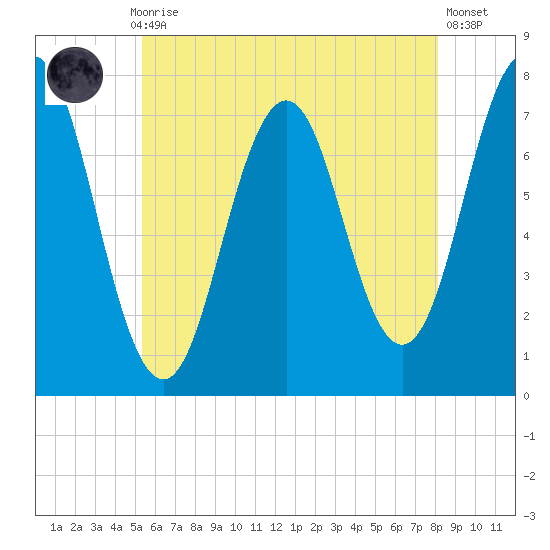 Phippsburg tide chart for Thursday, July 28, 2022