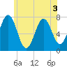 Phippsburg tide chart for Sunday, July 3, 2022