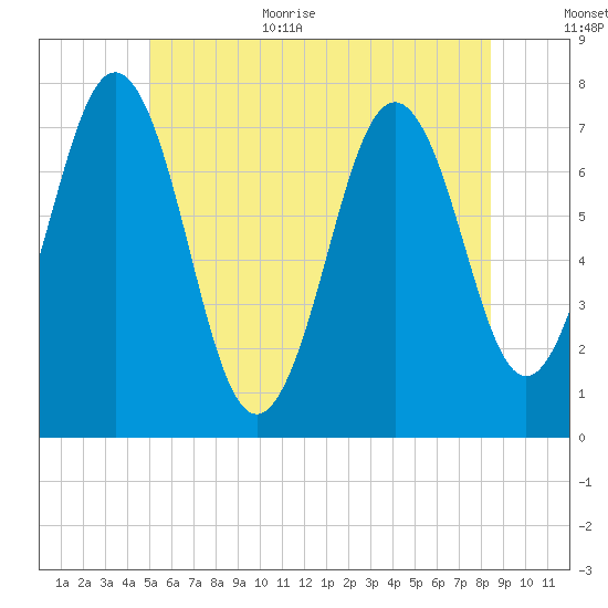 Phippsburg tide chart for Monday, July 4, 2022