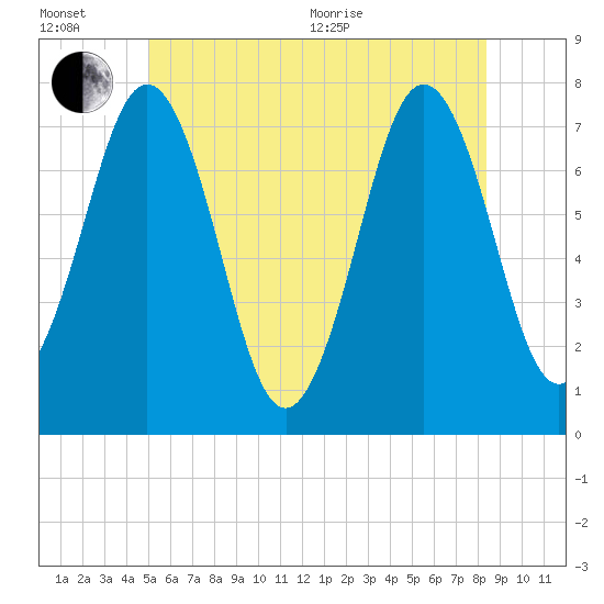Phippsburg tide chart for Wednesday, July 6, 2022