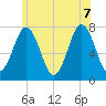 Phippsburg tide chart for Thursday, July 7, 2022
