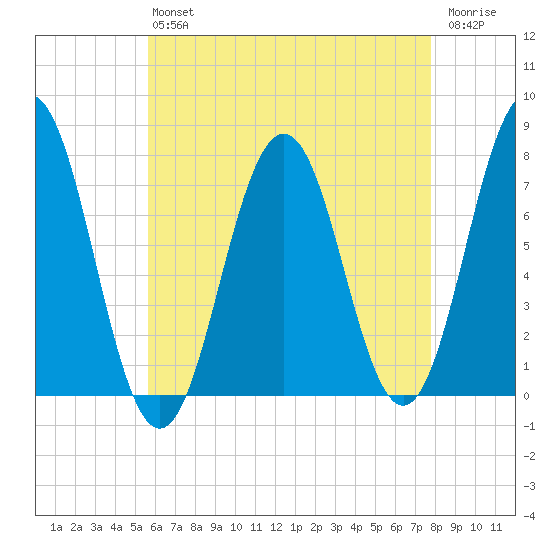 Phippsburg tide chart for Friday, August 12, 2022