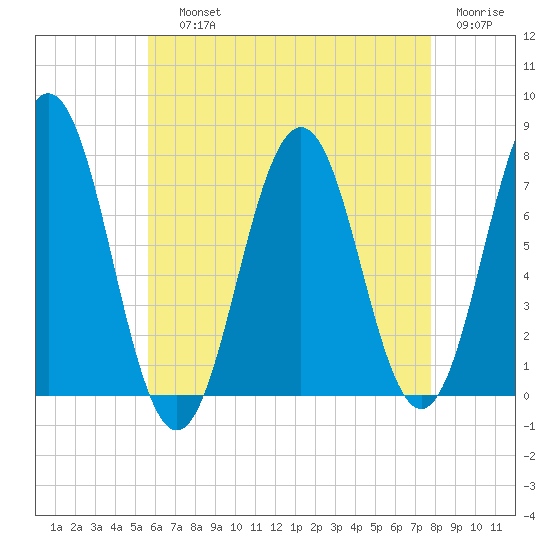 Phippsburg tide chart for Saturday, August 13, 2022