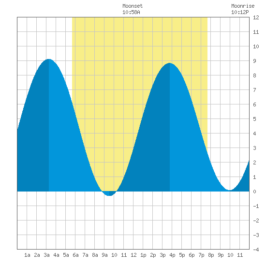 Phippsburg tide chart for Tuesday, August 16, 2022