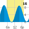 Phippsburg tide chart for Tuesday, August 16, 2022