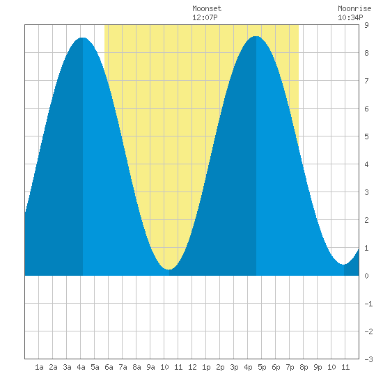 Phippsburg tide chart for Wednesday, August 17, 2022