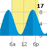 Phippsburg tide chart for Wednesday, August 17, 2022