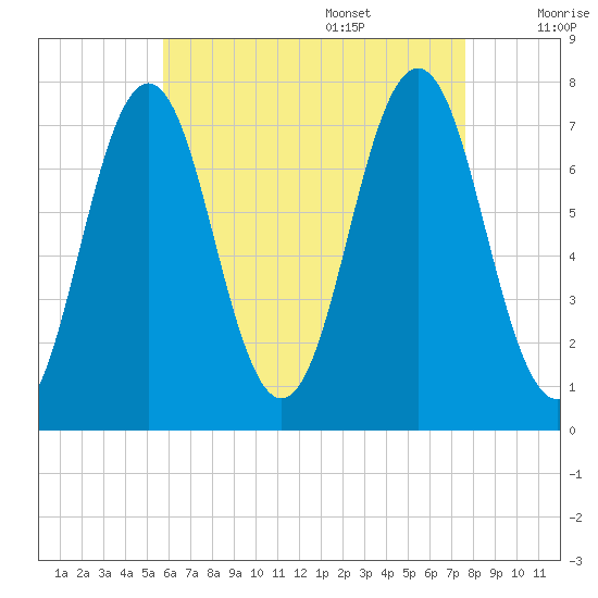 Phippsburg tide chart for Thursday, August 18, 2022