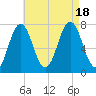 Phippsburg tide chart for Thursday, August 18, 2022
