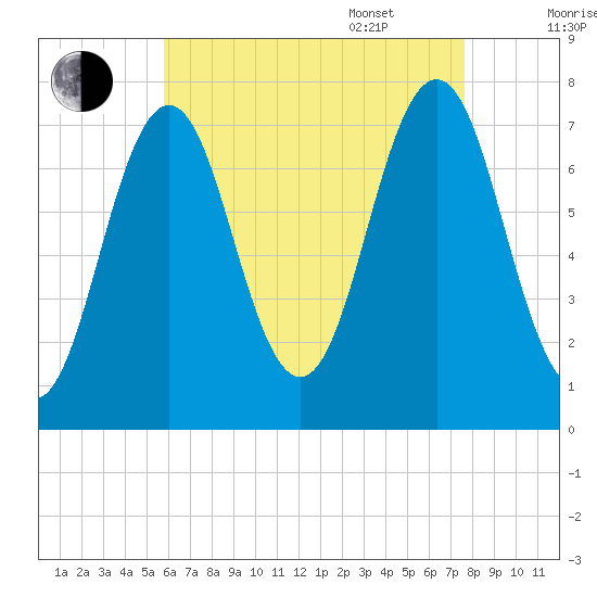 Phippsburg tide chart for Friday, August 19, 2022