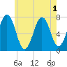 Phippsburg tide chart for Monday, August 1, 2022