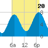 Phippsburg tide chart for Saturday, August 20, 2022
