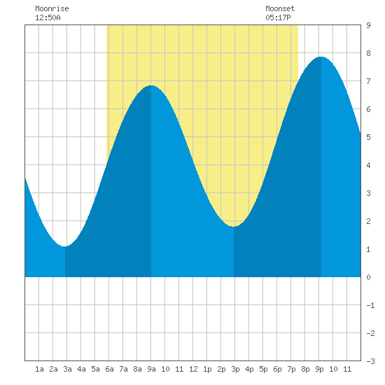 Phippsburg tide chart for Monday, August 22, 2022