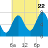 Phippsburg tide chart for Monday, August 22, 2022