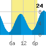Phippsburg tide chart for Wednesday, August 24, 2022