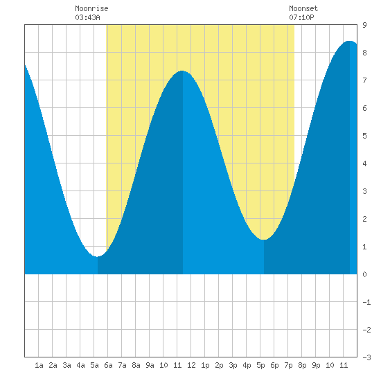 Phippsburg tide chart for Thursday, August 25, 2022