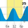 Phippsburg tide chart for Thursday, August 25, 2022